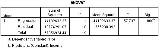 Bảng kết quả ANOVA trong phân tích hồi quy Spss 1 Cách Chạy Hồi Quy Trong SPSS Chi Tiết Kèm Ví Dụ Cụ Thể